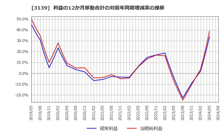 3139 (株)ラクト・ジャパン: 利益の12か月移動合計の対前年同期増減率の推移