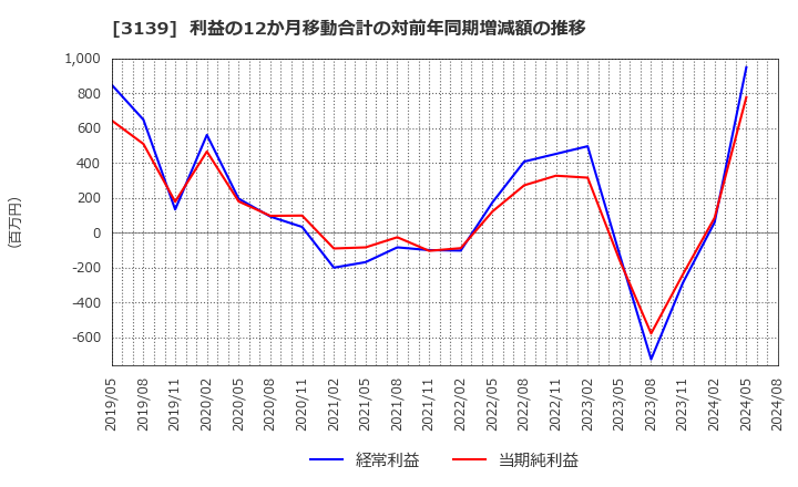 3139 (株)ラクト・ジャパン: 利益の12か月移動合計の対前年同期増減額の推移