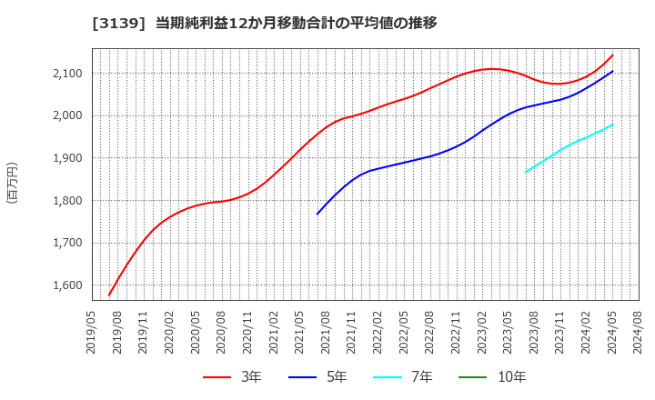 3139 (株)ラクト・ジャパン: 当期純利益12か月移動合計の平均値の推移