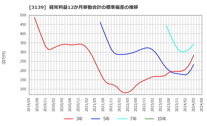 3139 (株)ラクト・ジャパン: 経常利益12か月移動合計の標準偏差の推移