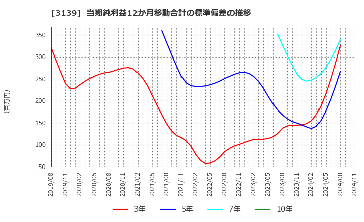 3139 (株)ラクト・ジャパン: 当期純利益12か月移動合計の標準偏差の推移