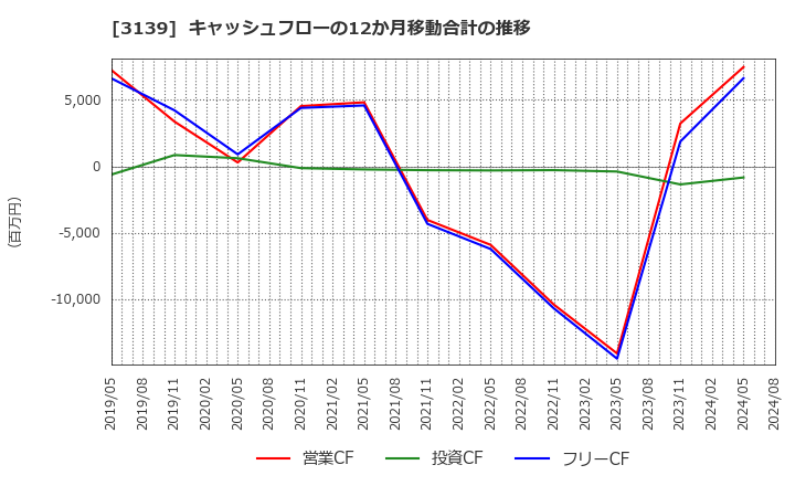 3139 (株)ラクト・ジャパン: キャッシュフローの12か月移動合計の推移