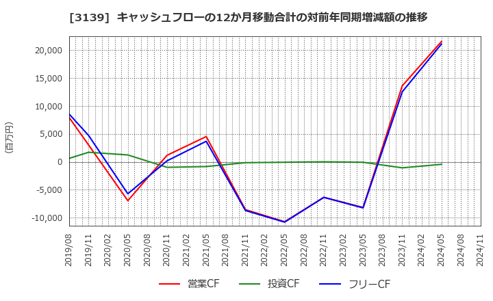 3139 (株)ラクト・ジャパン: キャッシュフローの12か月移動合計の対前年同期増減額の推移