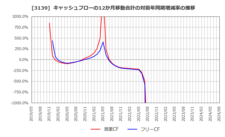 3139 (株)ラクト・ジャパン: キャッシュフローの12か月移動合計の対前年同期増減率の推移