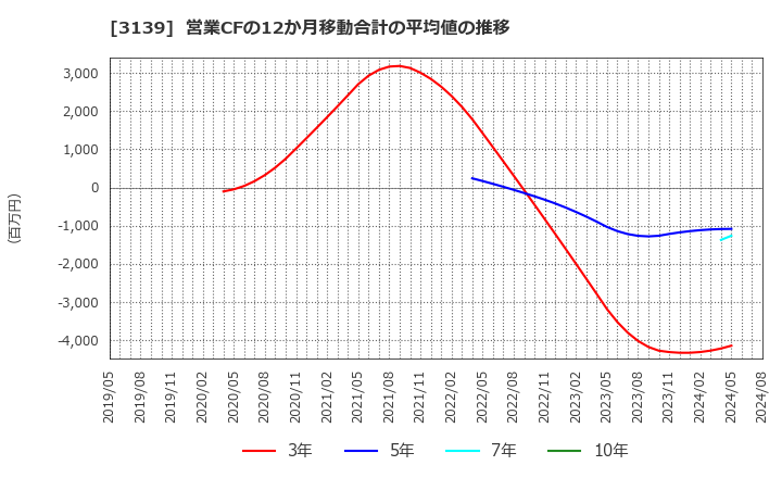 3139 (株)ラクト・ジャパン: 営業CFの12か月移動合計の平均値の推移