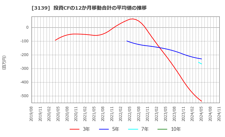 3139 (株)ラクト・ジャパン: 投資CFの12か月移動合計の平均値の推移