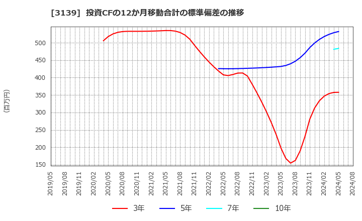 3139 (株)ラクト・ジャパン: 投資CFの12か月移動合計の標準偏差の推移