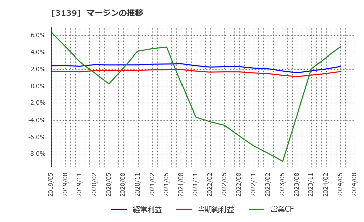 3139 (株)ラクト・ジャパン: マージンの推移