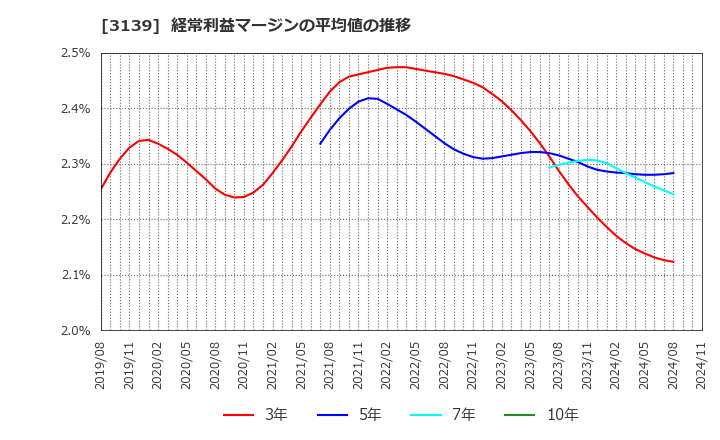 3139 (株)ラクト・ジャパン: 経常利益マージンの平均値の推移