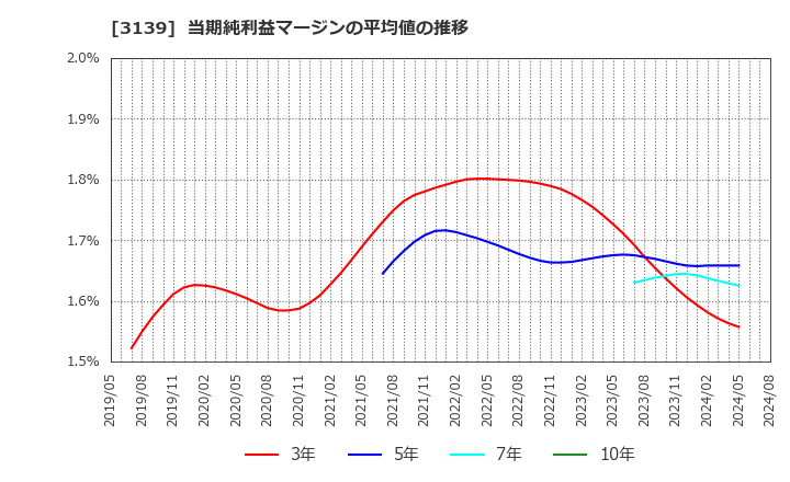 3139 (株)ラクト・ジャパン: 当期純利益マージンの平均値の推移