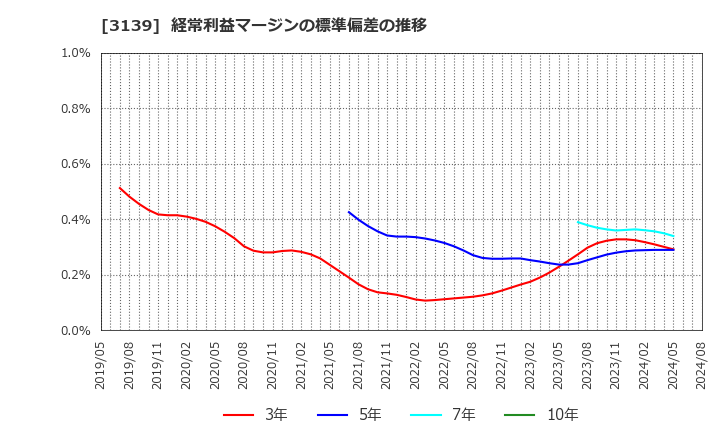 3139 (株)ラクト・ジャパン: 経常利益マージンの標準偏差の推移