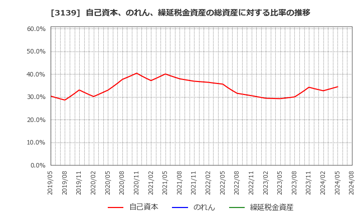 3139 (株)ラクト・ジャパン: 自己資本、のれん、繰延税金資産の総資産に対する比率の推移