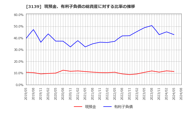 3139 (株)ラクト・ジャパン: 現預金、有利子負債の総資産に対する比率の推移
