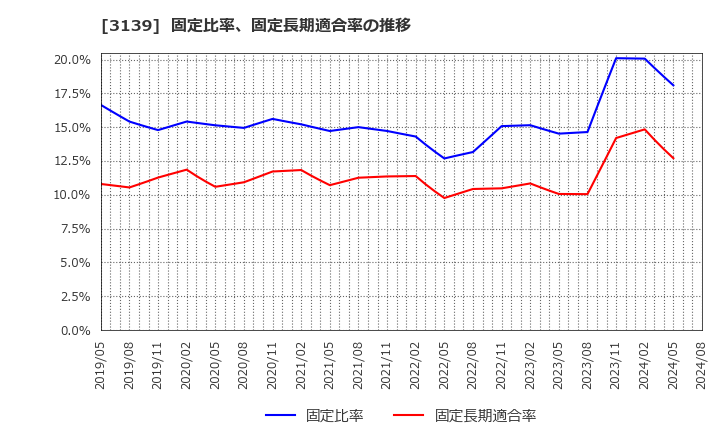 3139 (株)ラクト・ジャパン: 固定比率、固定長期適合率の推移