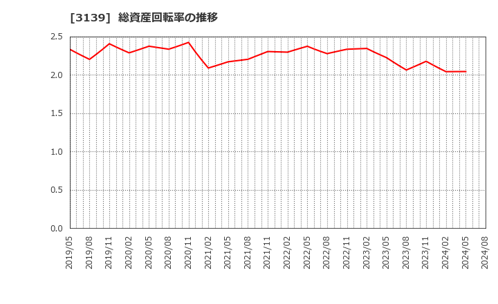 3139 (株)ラクト・ジャパン: 総資産回転率の推移