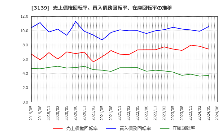 3139 (株)ラクト・ジャパン: 売上債権回転率、買入債務回転率、在庫回転率の推移