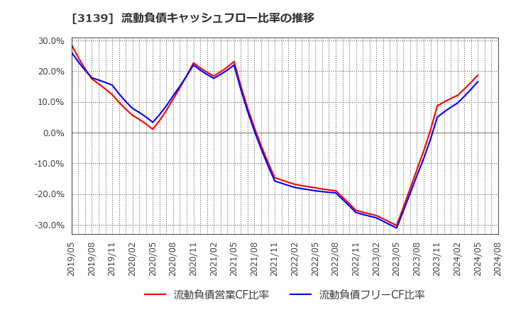 3139 (株)ラクト・ジャパン: 流動負債キャッシュフロー比率の推移