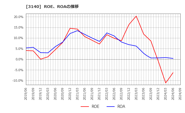 3140 ＢＲＵＮＯ(株): ROE、ROAの推移