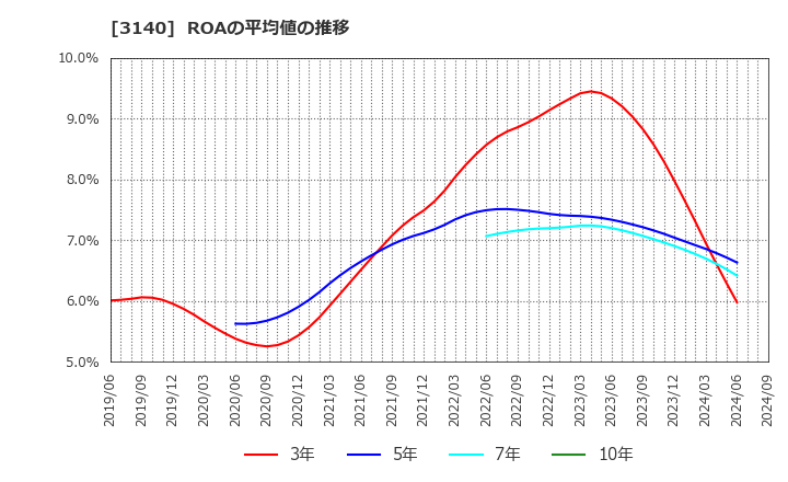 3140 ＢＲＵＮＯ(株): ROAの平均値の推移