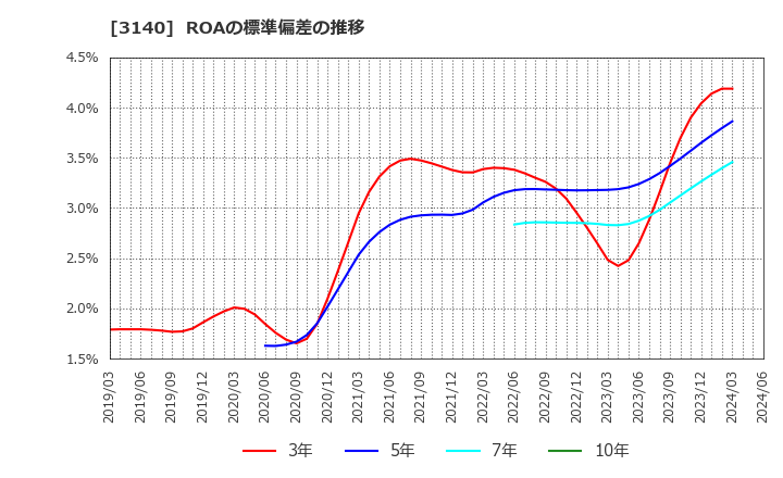 3140 ＢＲＵＮＯ(株): ROAの標準偏差の推移