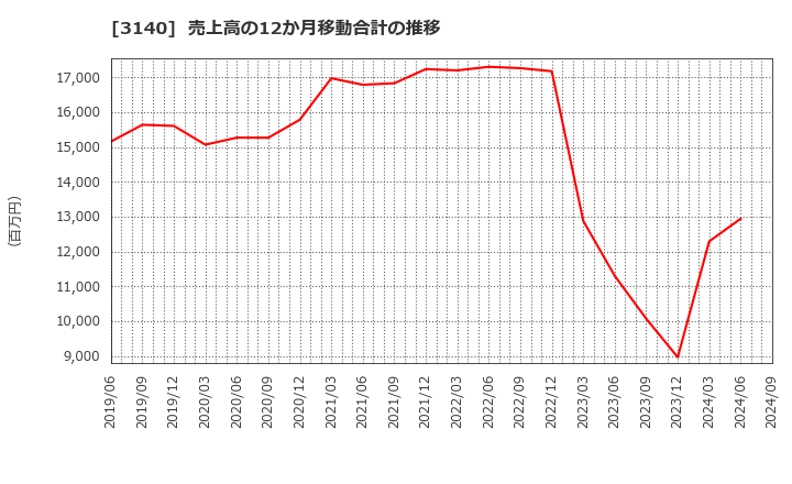 3140 ＢＲＵＮＯ(株): 売上高の12か月移動合計の推移