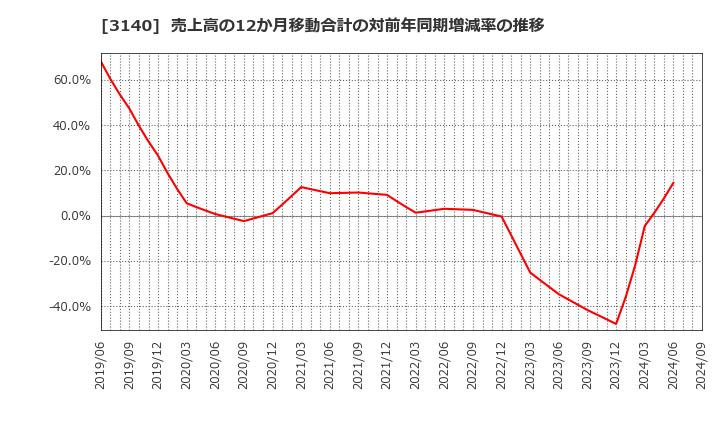 3140 ＢＲＵＮＯ(株): 売上高の12か月移動合計の対前年同期増減率の推移