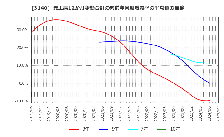 3140 ＢＲＵＮＯ(株): 売上高12か月移動合計の対前年同期増減率の平均値の推移