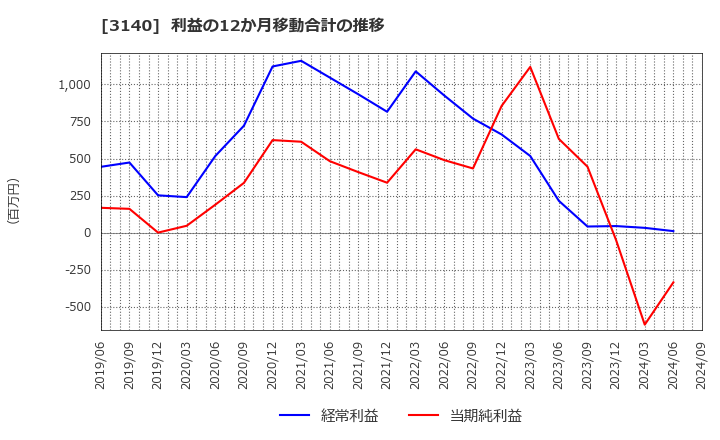 3140 ＢＲＵＮＯ(株): 利益の12か月移動合計の推移