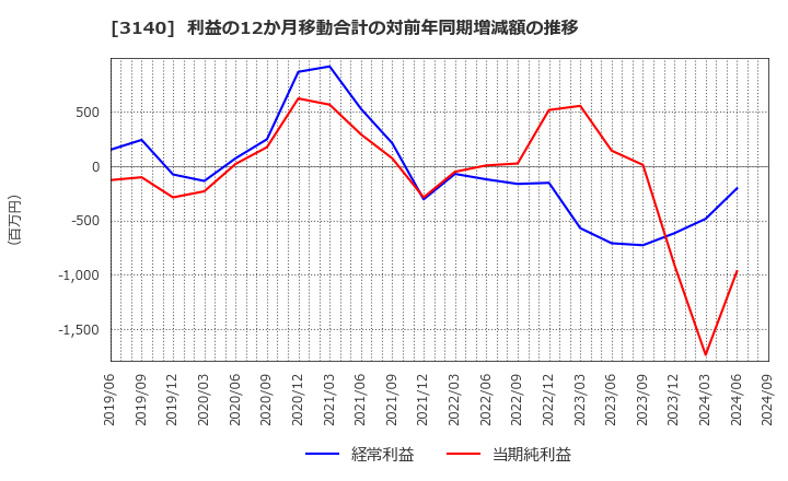 3140 ＢＲＵＮＯ(株): 利益の12か月移動合計の対前年同期増減額の推移