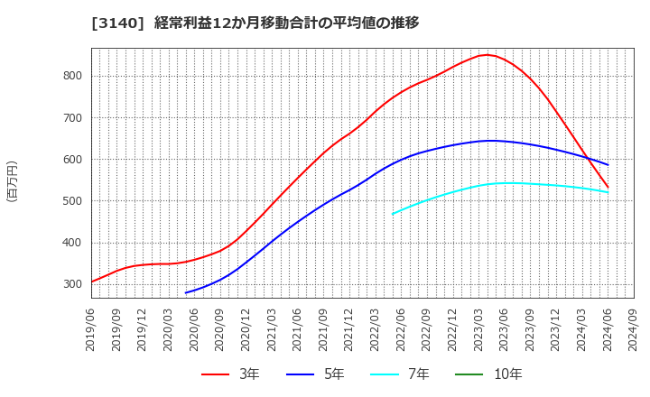 3140 ＢＲＵＮＯ(株): 経常利益12か月移動合計の平均値の推移