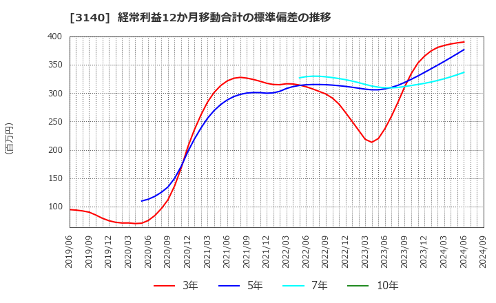 3140 ＢＲＵＮＯ(株): 経常利益12か月移動合計の標準偏差の推移