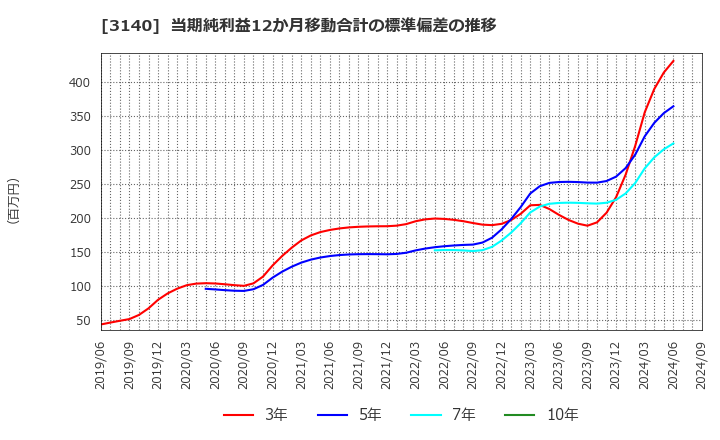 3140 ＢＲＵＮＯ(株): 当期純利益12か月移動合計の標準偏差の推移