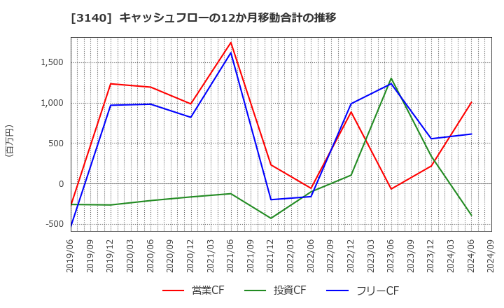 3140 ＢＲＵＮＯ(株): キャッシュフローの12か月移動合計の推移