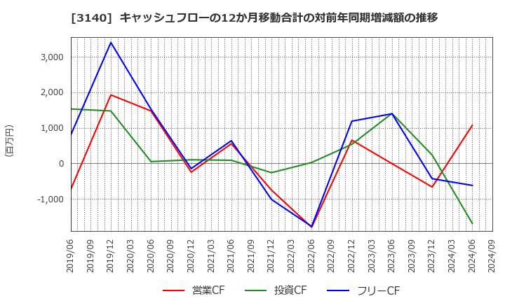 3140 ＢＲＵＮＯ(株): キャッシュフローの12か月移動合計の対前年同期増減額の推移