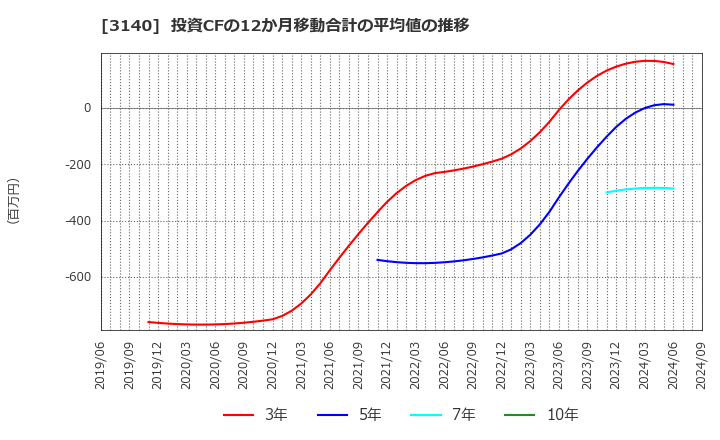 3140 ＢＲＵＮＯ(株): 投資CFの12か月移動合計の平均値の推移