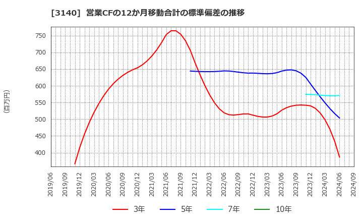 3140 ＢＲＵＮＯ(株): 営業CFの12か月移動合計の標準偏差の推移