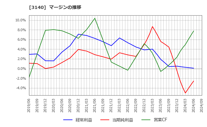 3140 ＢＲＵＮＯ(株): マージンの推移