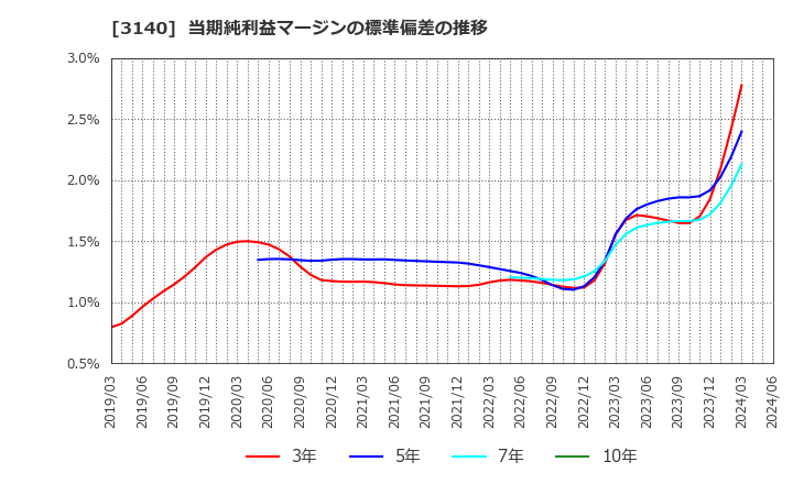 3140 ＢＲＵＮＯ(株): 当期純利益マージンの標準偏差の推移