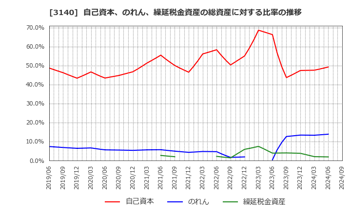 3140 ＢＲＵＮＯ(株): 自己資本、のれん、繰延税金資産の総資産に対する比率の推移