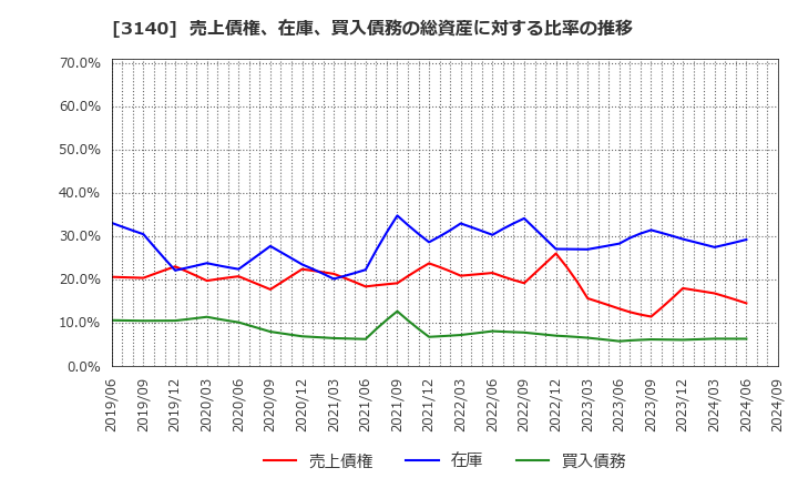 3140 ＢＲＵＮＯ(株): 売上債権、在庫、買入債務の総資産に対する比率の推移