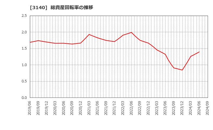 3140 ＢＲＵＮＯ(株): 総資産回転率の推移