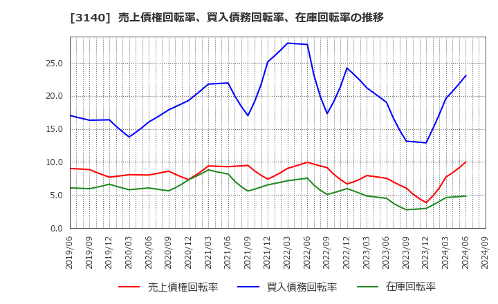 3140 ＢＲＵＮＯ(株): 売上債権回転率、買入債務回転率、在庫回転率の推移