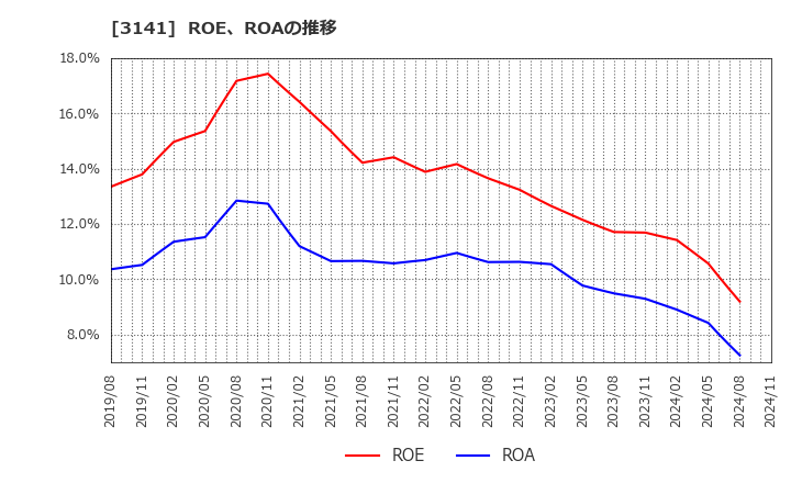 3141 ウエルシアホールディングス(株): ROE、ROAの推移