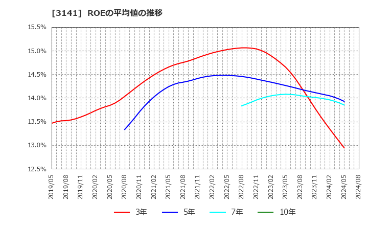 3141 ウエルシアホールディングス(株): ROEの平均値の推移