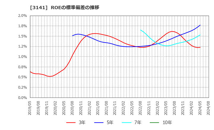 3141 ウエルシアホールディングス(株): ROEの標準偏差の推移