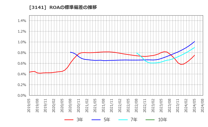 3141 ウエルシアホールディングス(株): ROAの標準偏差の推移