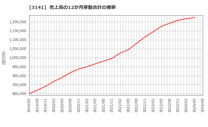 3141 ウエルシアホールディングス(株): 売上高の12か月移動合計の推移