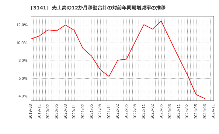 3141 ウエルシアホールディングス(株): 売上高の12か月移動合計の対前年同期増減率の推移