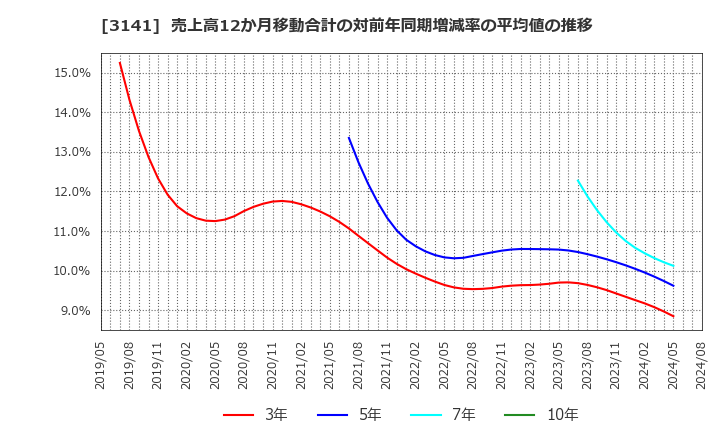 3141 ウエルシアホールディングス(株): 売上高12か月移動合計の対前年同期増減率の平均値の推移