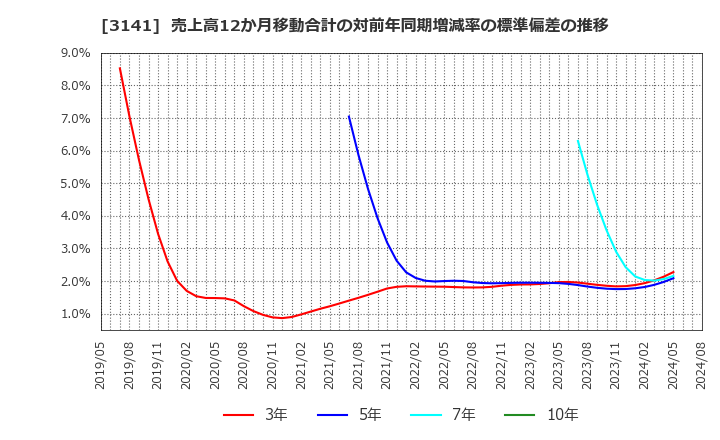 3141 ウエルシアホールディングス(株): 売上高12か月移動合計の対前年同期増減率の標準偏差の推移